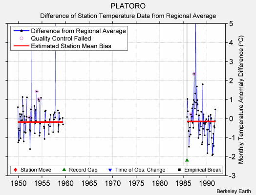 PLATORO difference from regional expectation