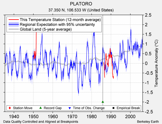 PLATORO comparison to regional expectation