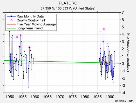 PLATORO Raw Mean Temperature