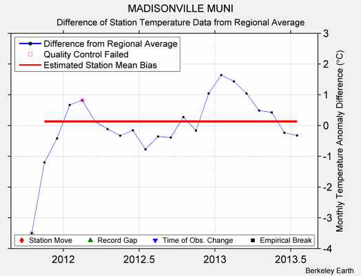 MADISONVILLE MUNI difference from regional expectation