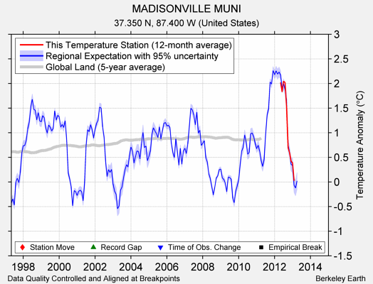 MADISONVILLE MUNI comparison to regional expectation