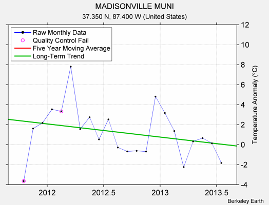 MADISONVILLE MUNI Raw Mean Temperature