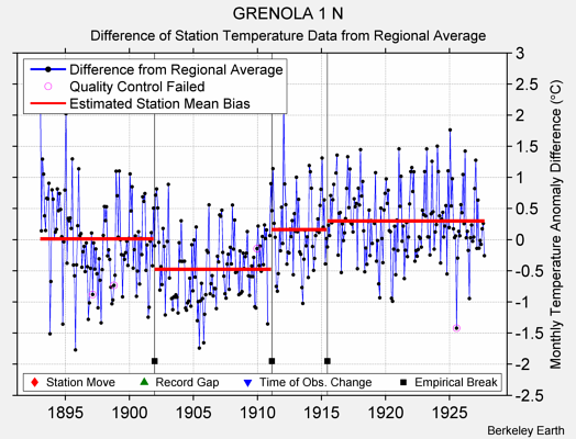 GRENOLA 1 N difference from regional expectation