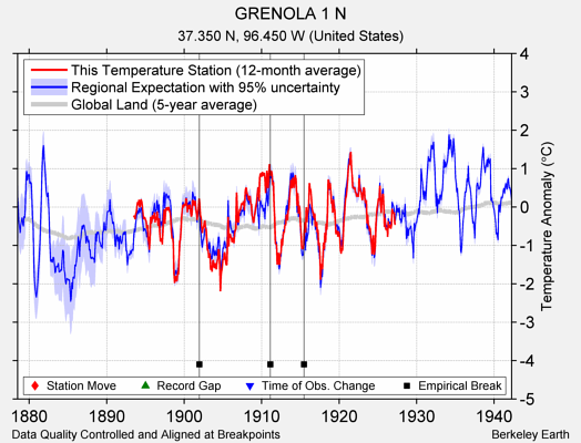 GRENOLA 1 N comparison to regional expectation