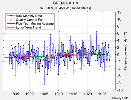 GRENOLA 1 N Raw Mean Temperature