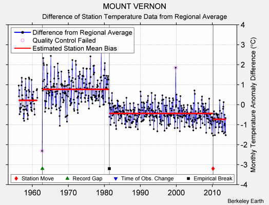 MOUNT VERNON difference from regional expectation