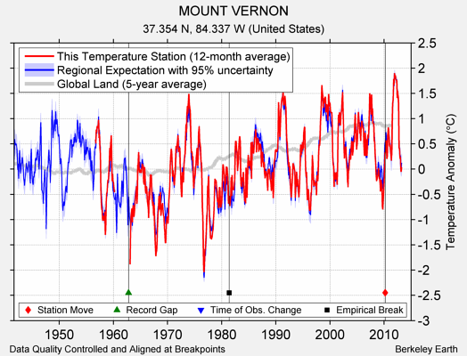 MOUNT VERNON comparison to regional expectation