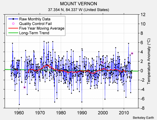 MOUNT VERNON Raw Mean Temperature