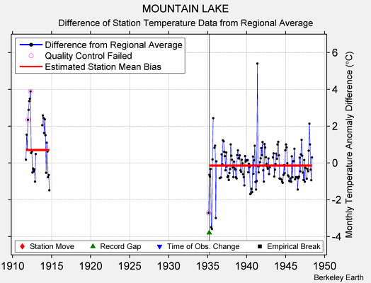 MOUNTAIN LAKE difference from regional expectation