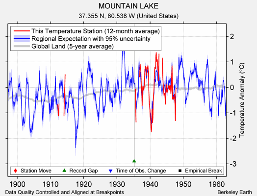 MOUNTAIN LAKE comparison to regional expectation