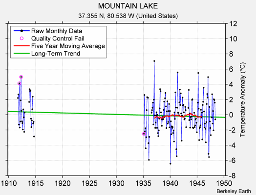 MOUNTAIN LAKE Raw Mean Temperature