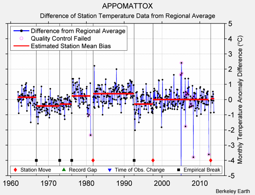 APPOMATTOX difference from regional expectation