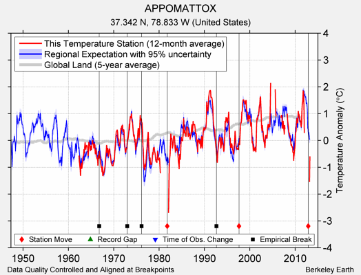 APPOMATTOX comparison to regional expectation