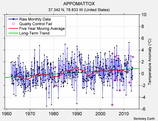 APPOMATTOX Raw Mean Temperature