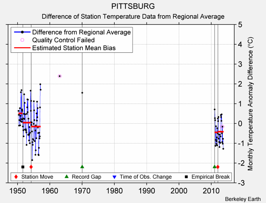 PITTSBURG difference from regional expectation