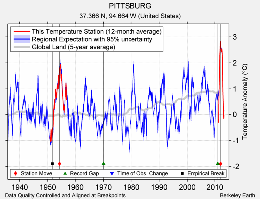 PITTSBURG comparison to regional expectation