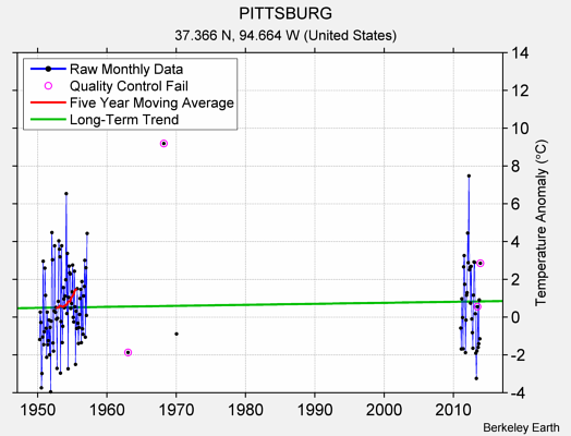 PITTSBURG Raw Mean Temperature