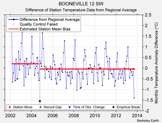 BOONEVILLE 12 SW difference from regional expectation