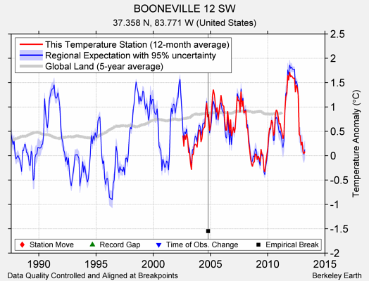 BOONEVILLE 12 SW comparison to regional expectation