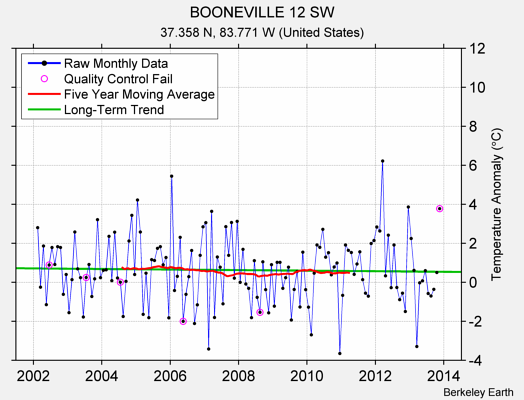 BOONEVILLE 12 SW Raw Mean Temperature