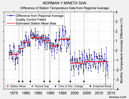 NORMAN Y MINETA SAN difference from regional expectation