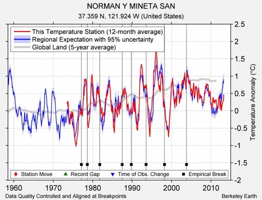 NORMAN Y MINETA SAN comparison to regional expectation