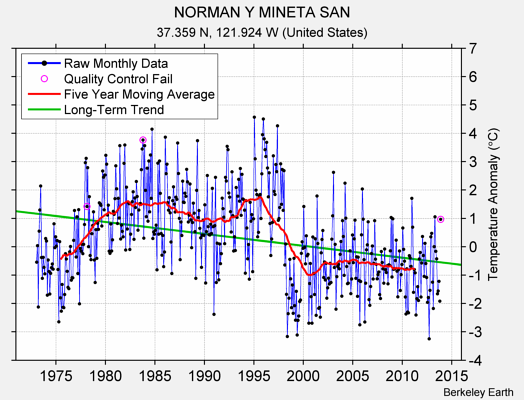 NORMAN Y MINETA SAN Raw Mean Temperature