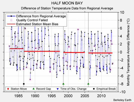 HALF MOON BAY difference from regional expectation