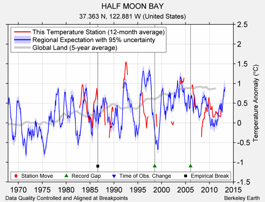 HALF MOON BAY comparison to regional expectation