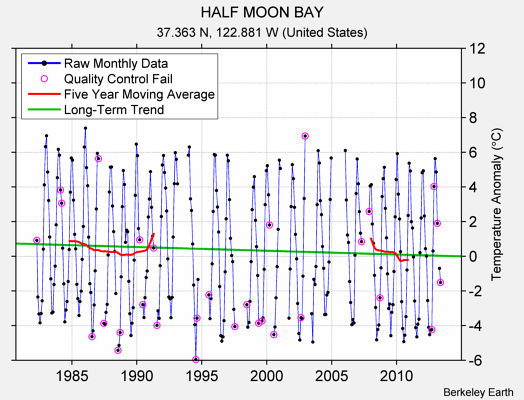 HALF MOON BAY Raw Mean Temperature