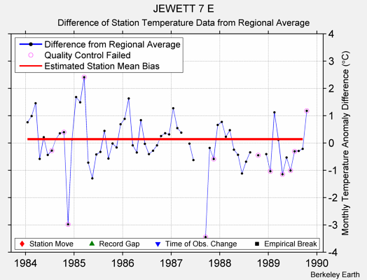 JEWETT 7 E difference from regional expectation