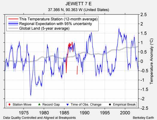 JEWETT 7 E comparison to regional expectation