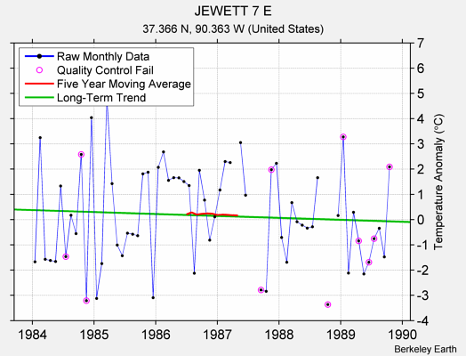 JEWETT 7 E Raw Mean Temperature