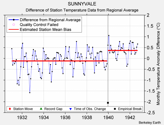 SUNNYVALE difference from regional expectation