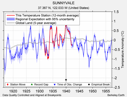 SUNNYVALE comparison to regional expectation