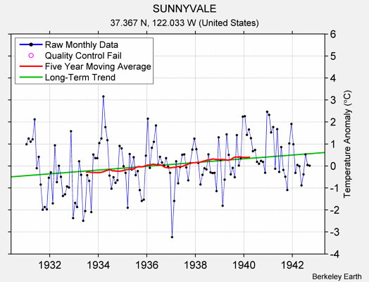 SUNNYVALE Raw Mean Temperature