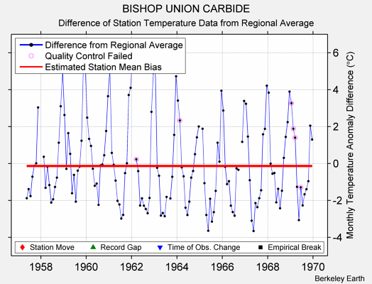 BISHOP UNION CARBIDE difference from regional expectation