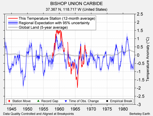 BISHOP UNION CARBIDE comparison to regional expectation