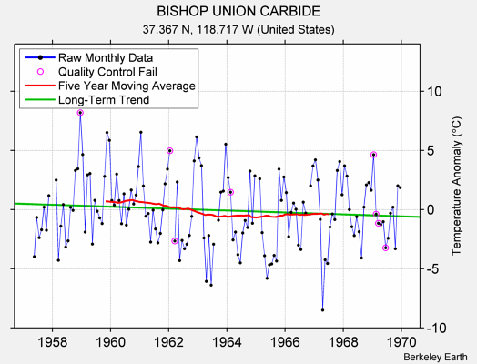 BISHOP UNION CARBIDE Raw Mean Temperature