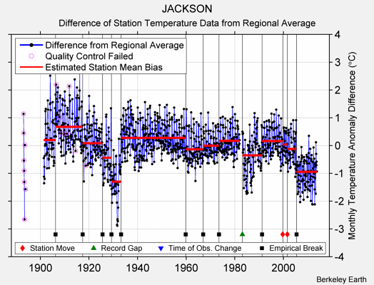 JACKSON difference from regional expectation