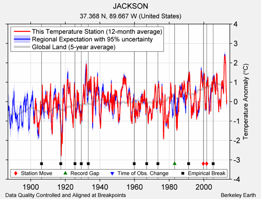 JACKSON comparison to regional expectation