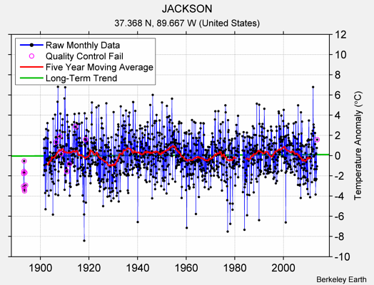 JACKSON Raw Mean Temperature