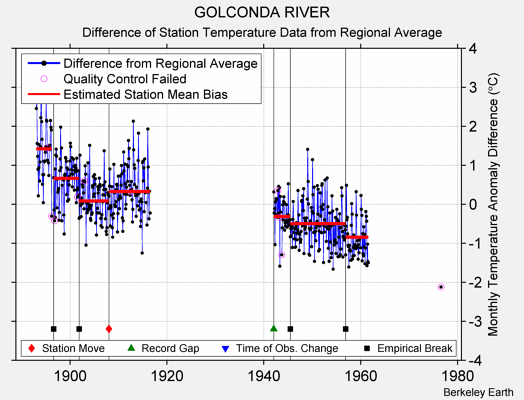 GOLCONDA RIVER difference from regional expectation