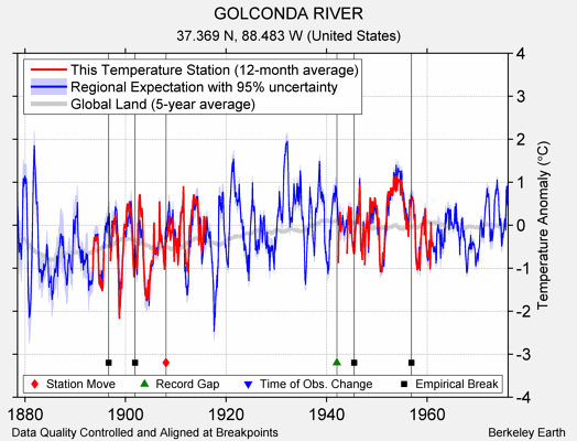 GOLCONDA RIVER comparison to regional expectation