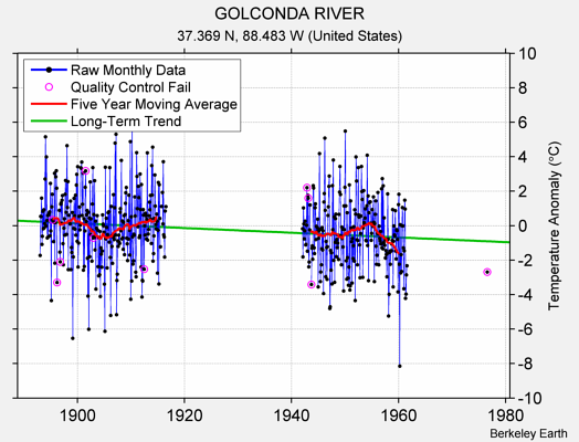 GOLCONDA RIVER Raw Mean Temperature