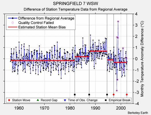 SPRINGFIELD 7 WSW difference from regional expectation