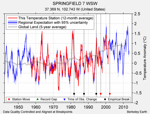 SPRINGFIELD 7 WSW comparison to regional expectation