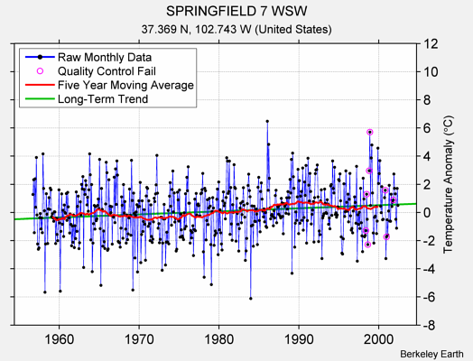 SPRINGFIELD 7 WSW Raw Mean Temperature