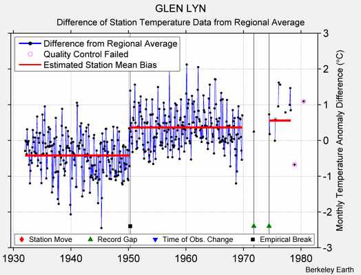 GLEN LYN difference from regional expectation