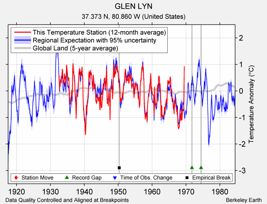 GLEN LYN comparison to regional expectation